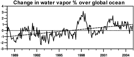 Change in water vapor % over global ocean