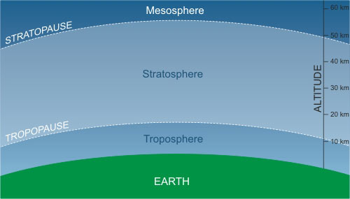 Атмосферные слои: тропосфера, стратосфера и мезосфера.
