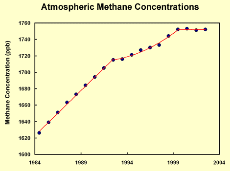 Atmospheric Methane Concentration