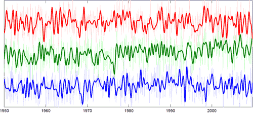Ocean cycles. North Atlantic Oscillation, East Atlantic pattern, West Pacific pattern