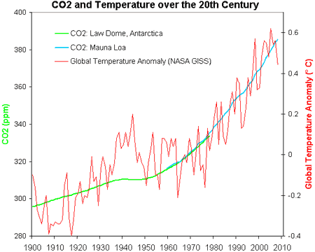 20th century CO2