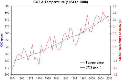 Quelques news préoccupantes concernant le climat. Co2_temp_1964_2008
