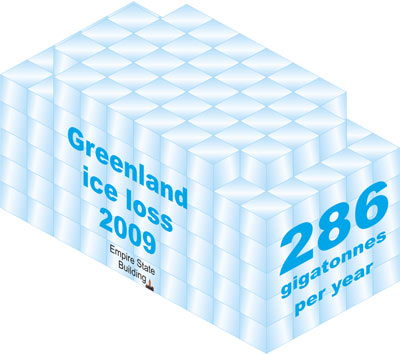Empire State Building versus rate of ice mass loss from Greenland over 2008 to 2009