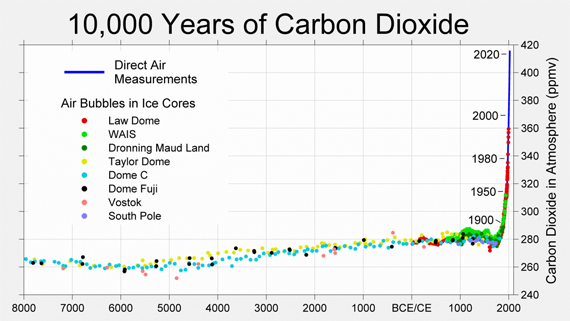 CO<sub>2</sub> levels over the past 10000 years.