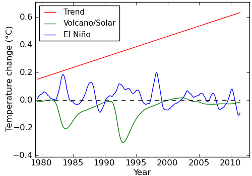 Figure 2: Estimated natural and human contributions to the temperature record