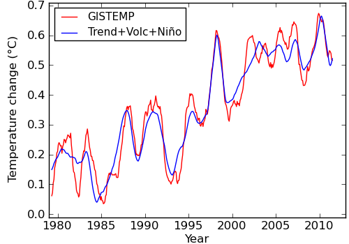 Figure 3: Sum of contributions and temperature record