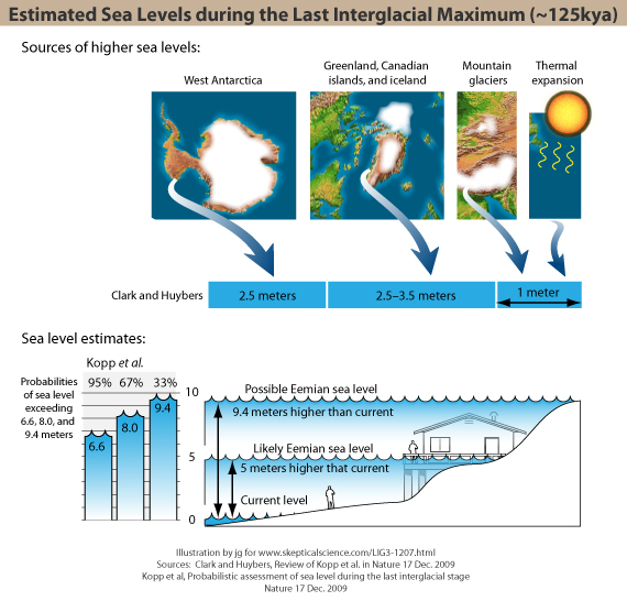 Estimated Sea Levels during the Last Interglacial