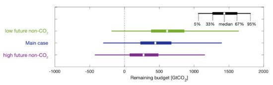 Effect of socioeconomic scenario uncertainty on the remaining carbon budget for 1.5C
