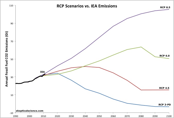 RCP vs IEA 2011