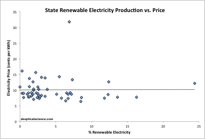 renewables vs price