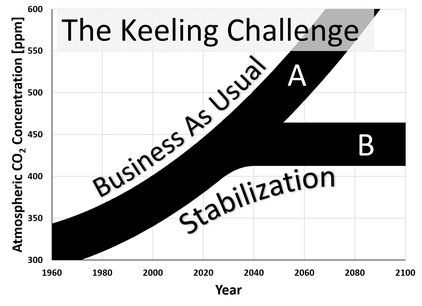 Keeling Curve trend lines projected into future as thick lines that illustrate resistance to change