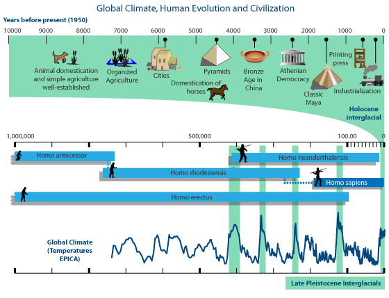 האקלים והתפתחות האדם