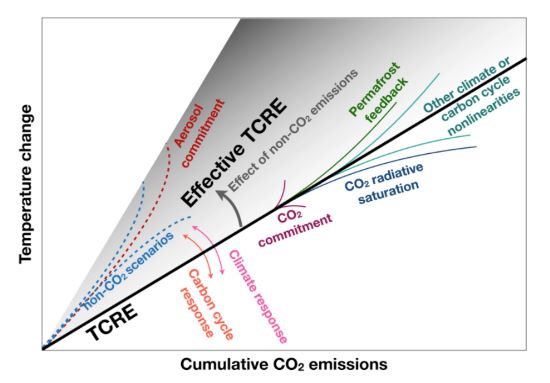Temperature Change vs Cumulative CO2 Emissions