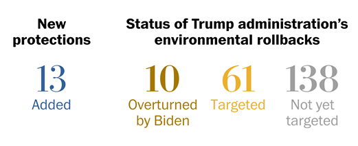 Tracking Biden's environmental actions