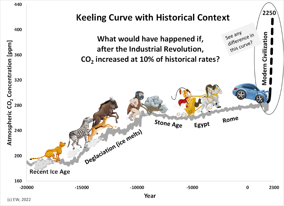 CO2 Concentration from before last deglacition up to the present assuming CO2 grew at 10 percent of historical rates