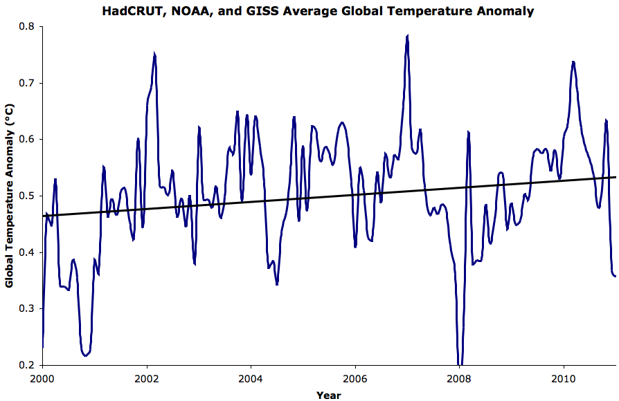 warming since 2000