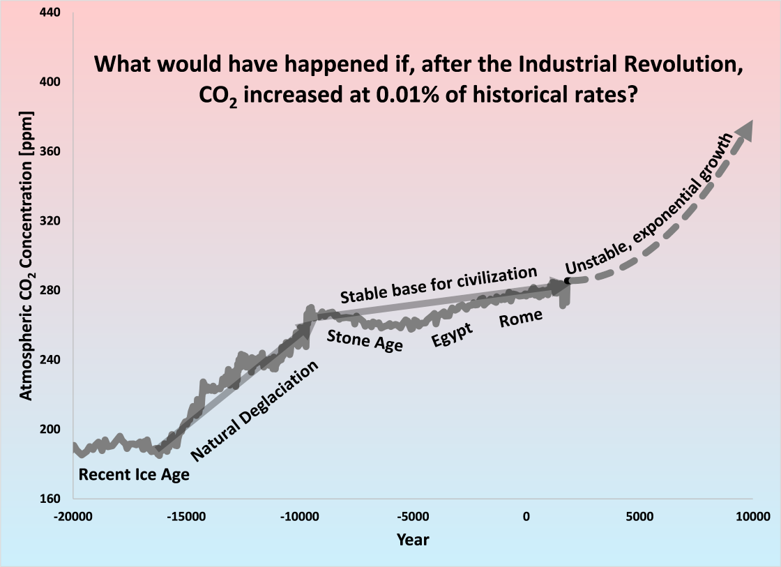 CO2 accumulation rate at 0.0001 historical rates