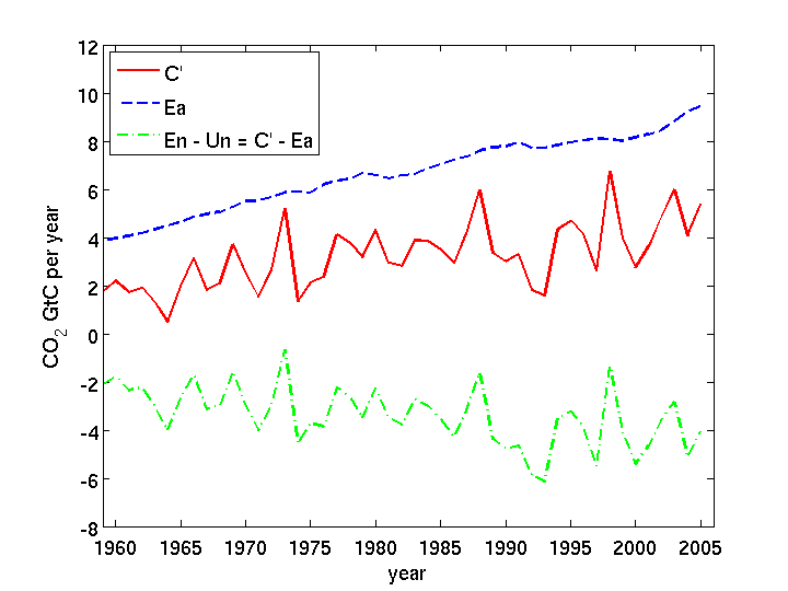 illustration of CO2 mass balance