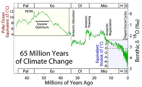 Climate trend of the past 65 million years