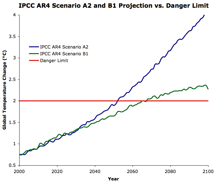 A2 vs. B1 scenario projected warming