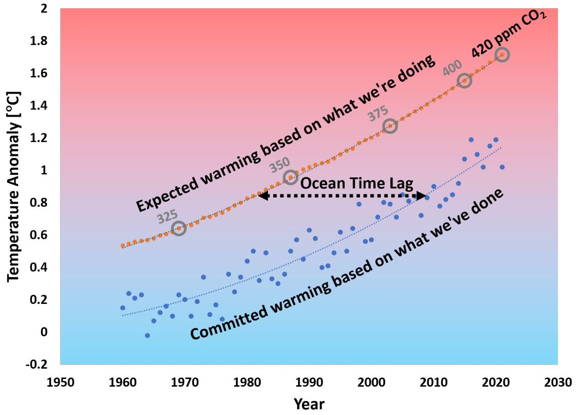 Graphs of expected warming for ECS = 3 and another graph showing measured warming up to 2021
