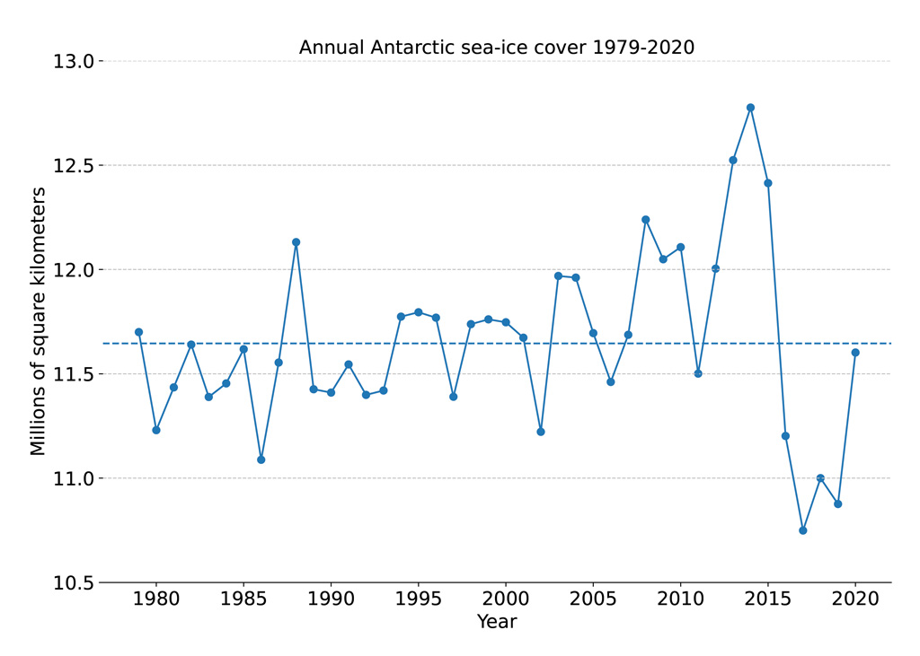 annual sea ice extent
