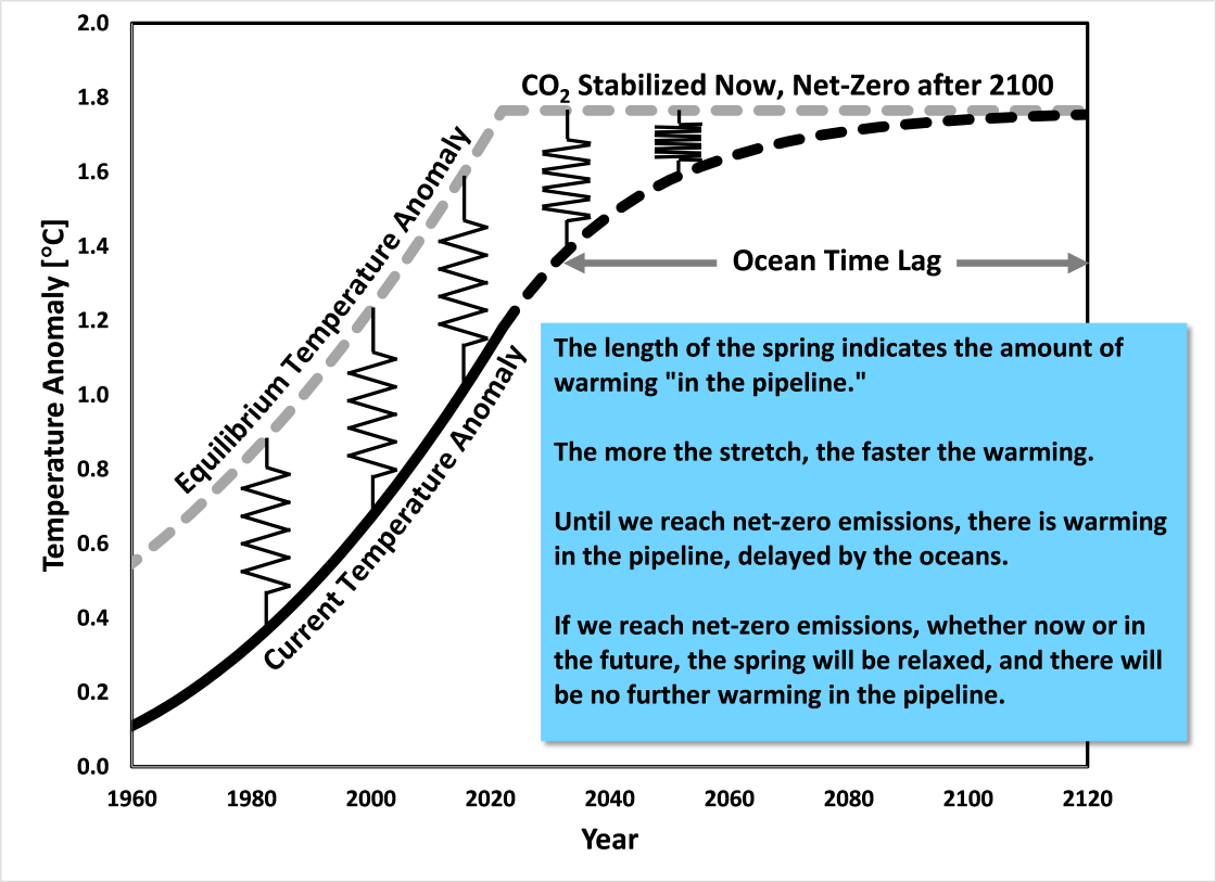 Warming in the pipeline for net zero emissions reached by 2100