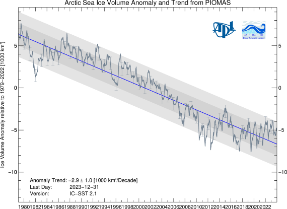 Arctic sea-ice volume anomaly from PIOMAS.