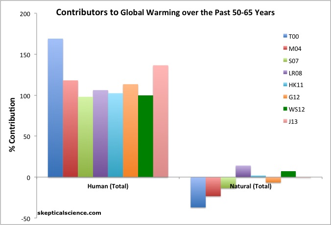 A research on global climate change and its man made causes