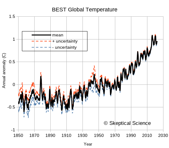 Best global temperature data w/uncertainty