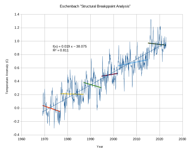 BEST temperature anomalies, 1969-2022