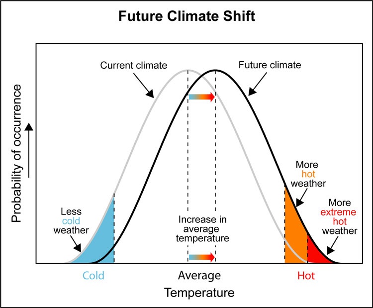 Climate shift