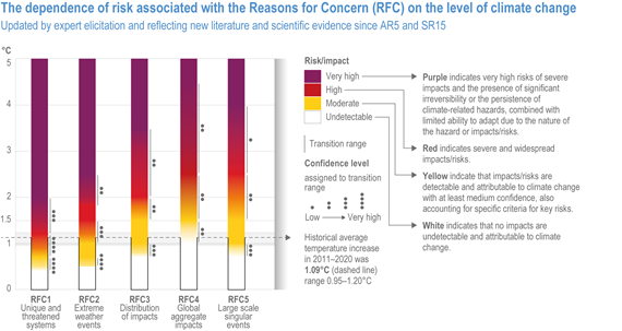 IPCC AR6 WGII Chapter 16 Figure FAQ 16.5.1
