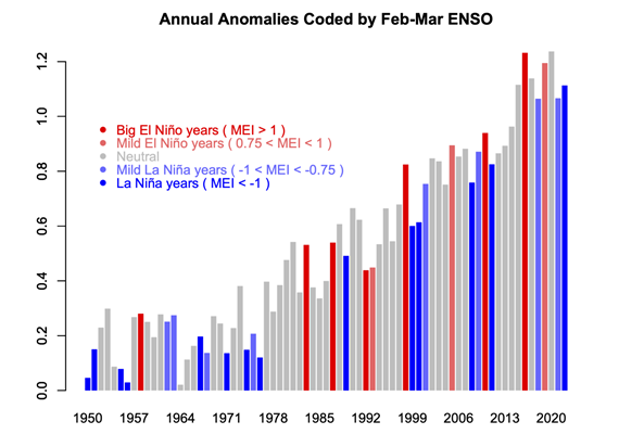 Enso coded plot from RealClimate