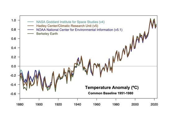 From RealClimate: Four surface-station based estimates of global warming since 1880