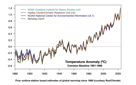 From RealClimate: Four surface-station based estimates of global warming since 1880