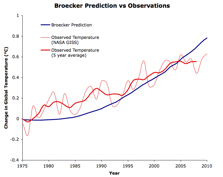 Broecker Prediction vs Observations