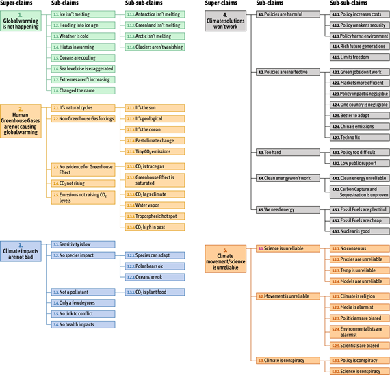 CARDS Taxonomy