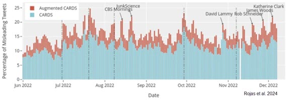 Percentage of contrarian tweets detected by the CARDS and Augmented CARDS models.