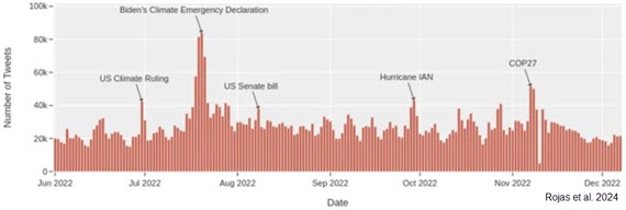 Number of tweets related to climate change published during the second semester of 2022.