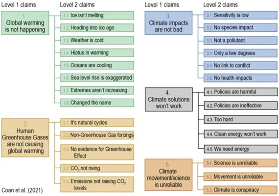 This taxonomy provides a comprehensive overview of the frequently employed main claim and its corresponding subarguments utilized to bolster contrarian perspectives on climate change