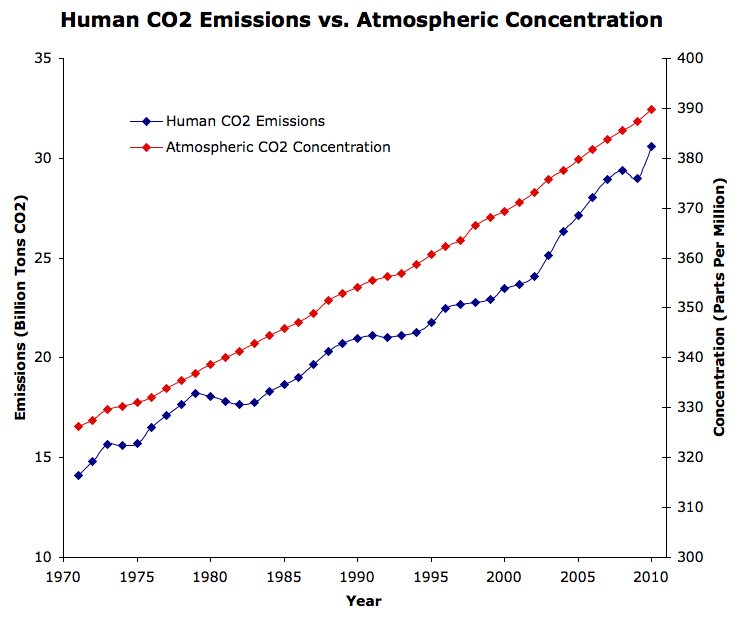 Figure 2: Human CO2 emissions (blue, left y-axis, Source: IEA) vs. atmospheric CO2 concentration (red, right y-axis, Source: Mauna Loa record)