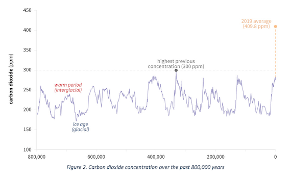 CO2 concentration over the last 800000 years.