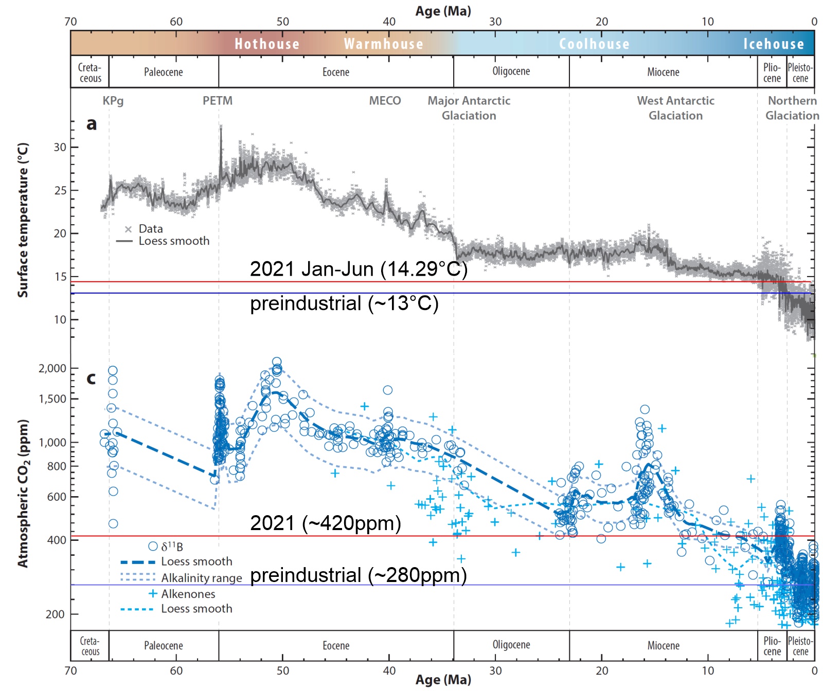 high levels of CO2 in the past the warming effect of CO2?