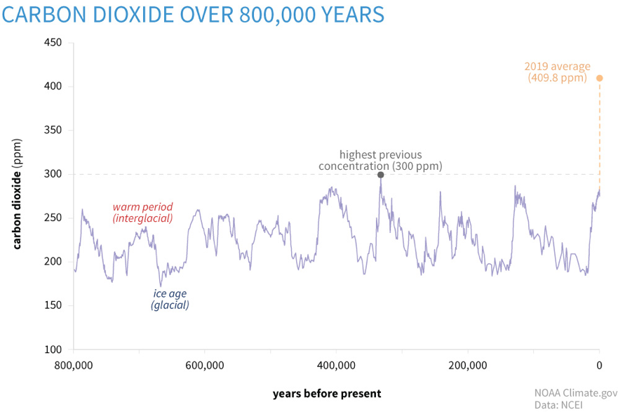 CO2 over 800,000 years