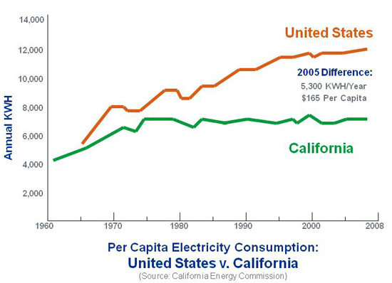CA vs USA energy