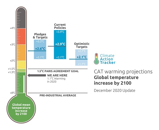 Climate Action Tracker Thermometer as of Dec 2020