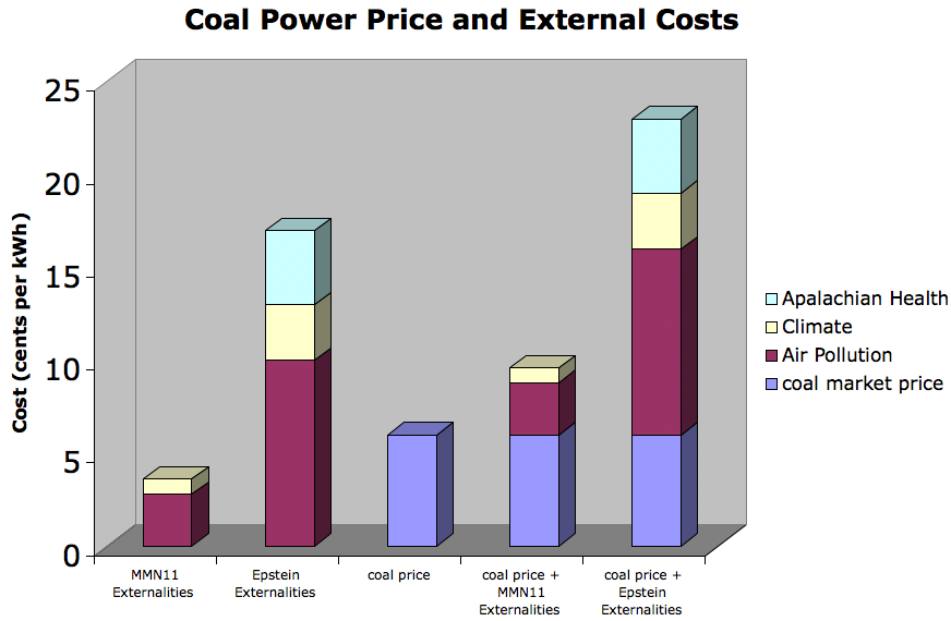 coal costs