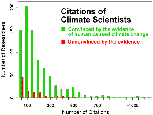 How many climate scientists are climate skeptics?