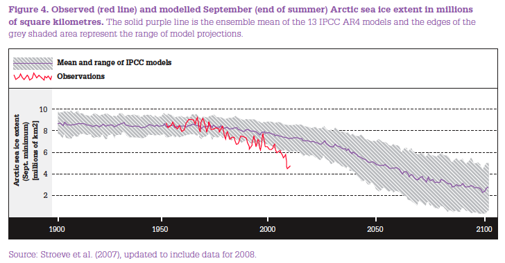 sea ice obs vs. IPCC models
